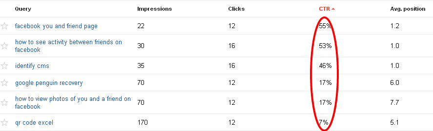 SEO CTR in Google Webmaster
