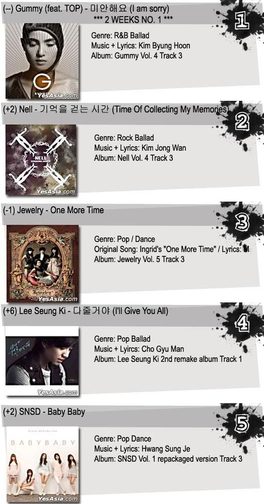 Kpop Sommpi Weekly chart (April – week 3) | Funnyguy1511's Blog