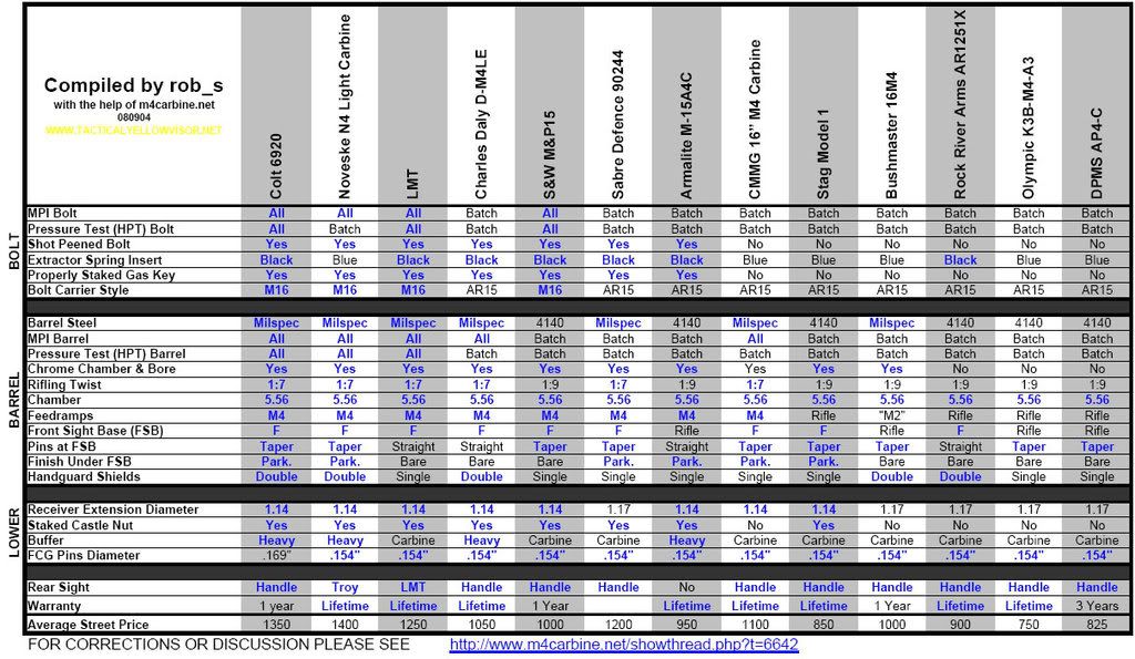 M4 Chart