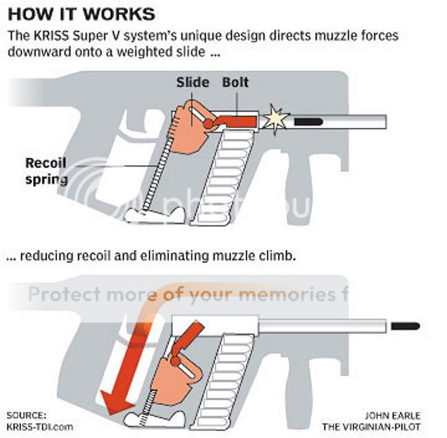 How works c. Kriss vector принцип работы. Пистолет пулемет Крисс схема. Kriss vector в разрезе. Kriss vector схема автоматики.