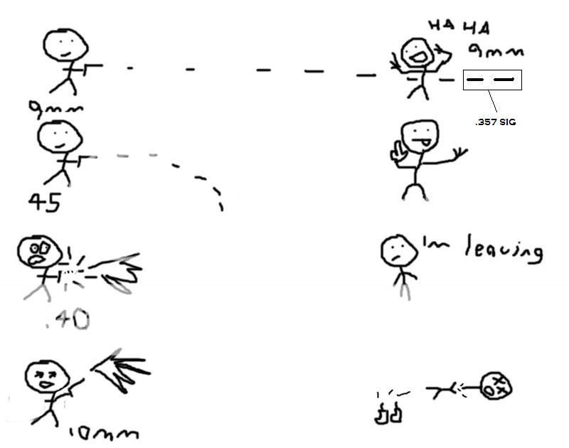 9mm Vs 40 Vs 45 Vs 10mm Solved. - Ar15.com 797